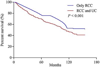 Clinicopathological characteristics and outcomes of synchronous renal cell carcinoma and urothelial carcinoma: A population-based analysis